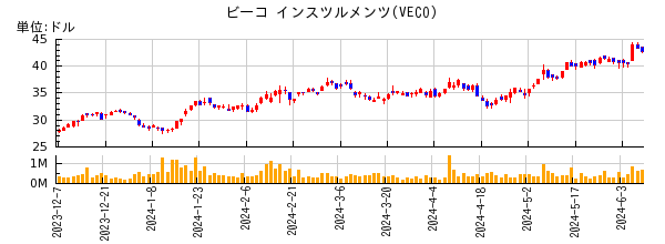 ビーコ インスツルメンツの株価チャート