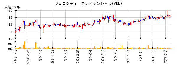 ヴェロシティ　ファイナンシャルの株価チャート