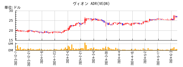 ヴィオン ADRの株価チャート