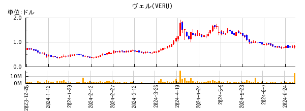 ヴェルの株価チャート