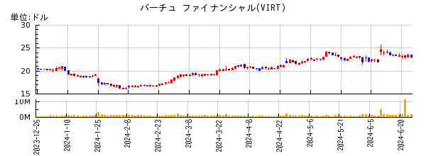 バーチュ ファイナンシャルの株価チャート