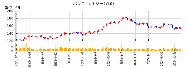 バレロ エナジーの株価チャート