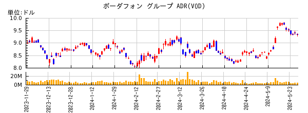 ボーダフォン グループ ADRの株価チャート
