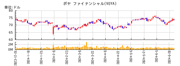 ボヤ ファイナンシャルの株価チャート