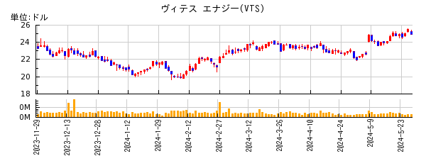 ヴィテス エナジーの株価チャート