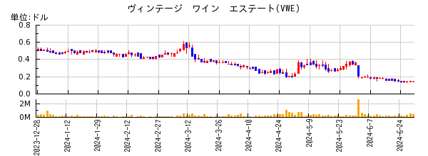 ヴィンテージ　ワイン　エステートの株価チャート
