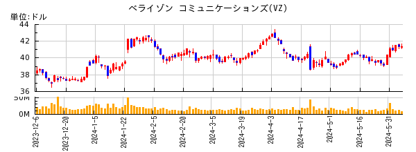 ベライゾン コミュニケーションズの株価チャート