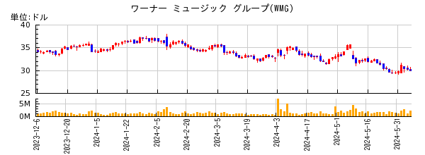 ワーナー ミュージック グループの株価チャート