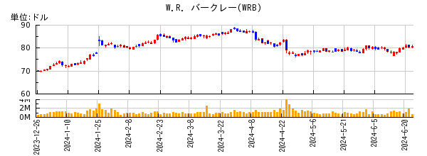 W.R. バークレーの株価チャート