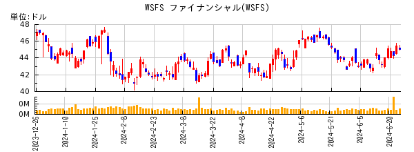 WSFS ファイナンシャルの株価チャート