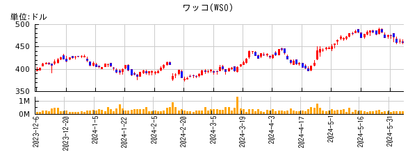 ワッコの株価チャート