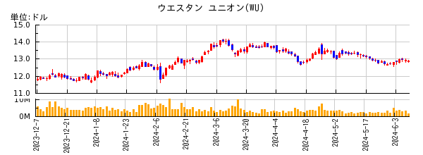 ウエスタン ユニオンの株価チャート