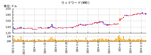 ウッドワードの株価チャート