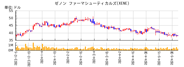 ゼノン ファーマシューティカルズの株価チャート