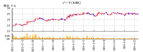 ゾーマの株価チャート