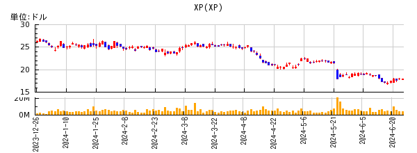 XPの株価チャート