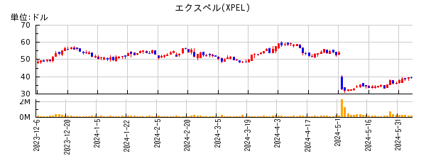 エクスペルの株価チャート