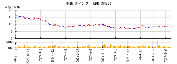 小鵬(Xペング) ADRの株価チャート