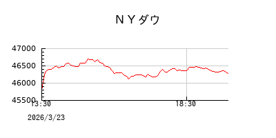 ニューヨークダウの1分足チャート