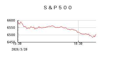 Ｓ＆Ｐ500の1分足チャート