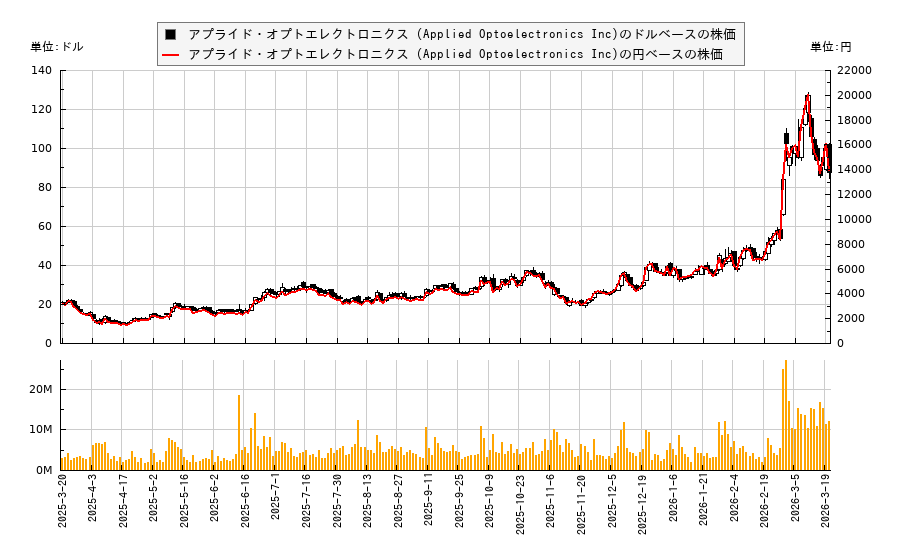 アプライド・オプトエレクトロニクス (Applied Optoelectronics Inc)(AAOI)の株価チャート(日本円ベース&ドルベース)
