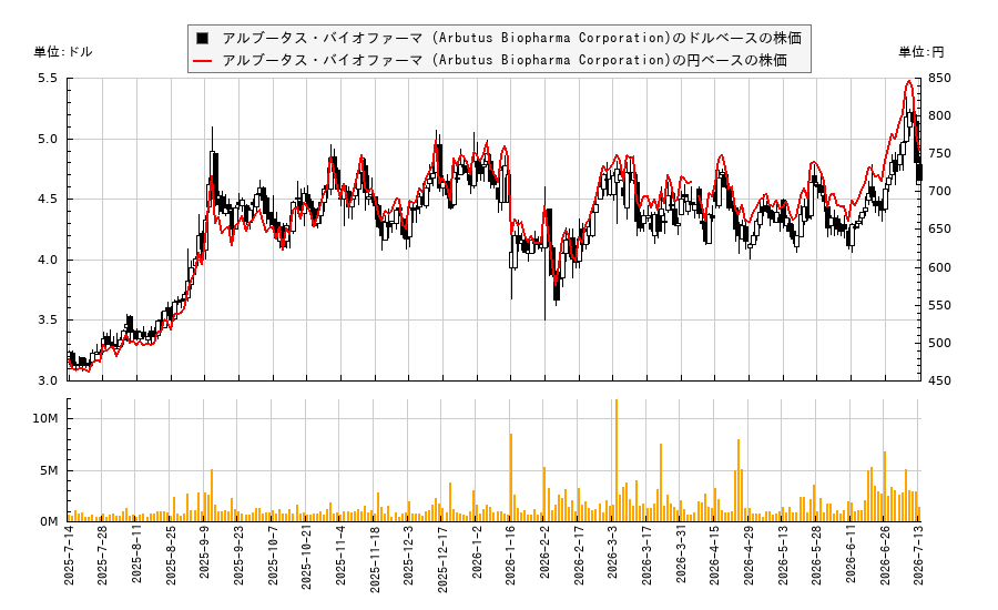 アルブータス・バイオファーマ (Arbutus Biopharma Corporation)(ABUS)の株価チャート(日本円ベース&ドルベース)