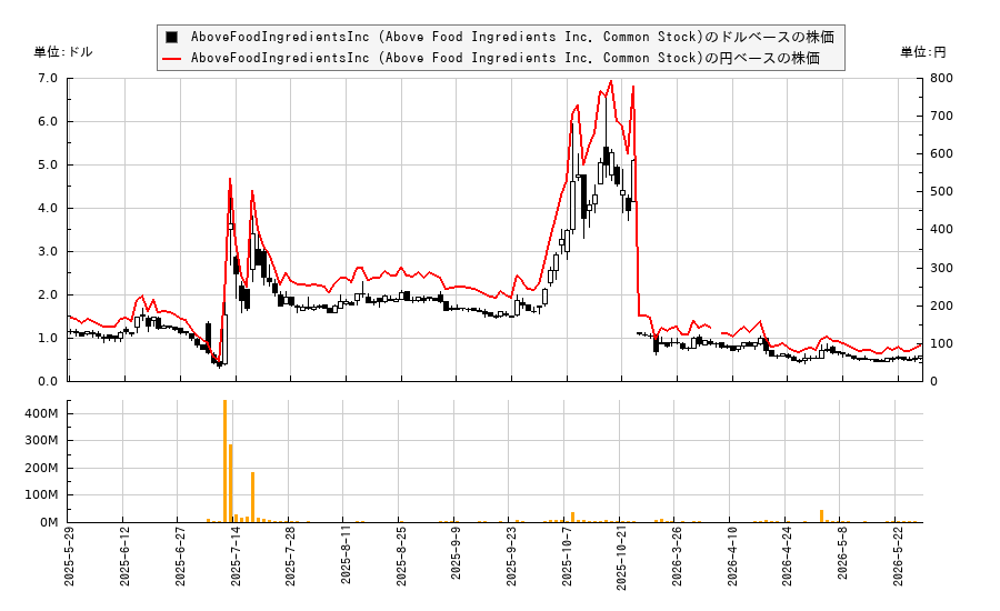 AboveFoodIngredientsInc (Above Food Ingredients Inc. Common Stock)(ABVE)の株価チャート(日本円ベース&ドルベース)
