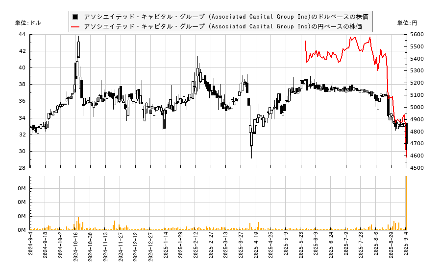アソシエイテッド・キャピタル・グループ (Associated Capital Group Inc)(AC)の株価チャート(日本円ベース&ドルベース)
