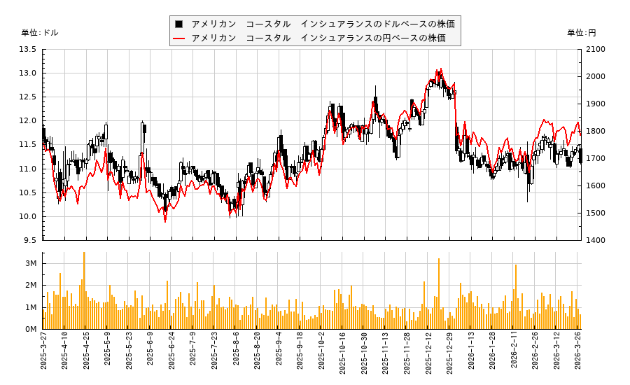 アメリカン コースタル インシュアランス(ACIC)の株価チャート(日本円ベース&ドルベース)