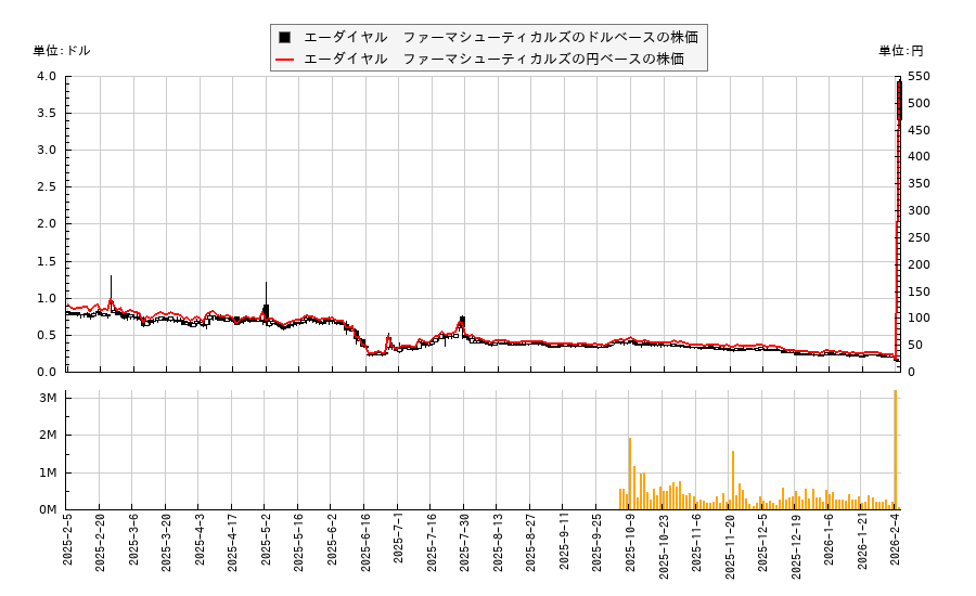 エーダイヤル ファーマシューティカルズ(ADIL)の株価チャート(日本円ベース&ドルベース)