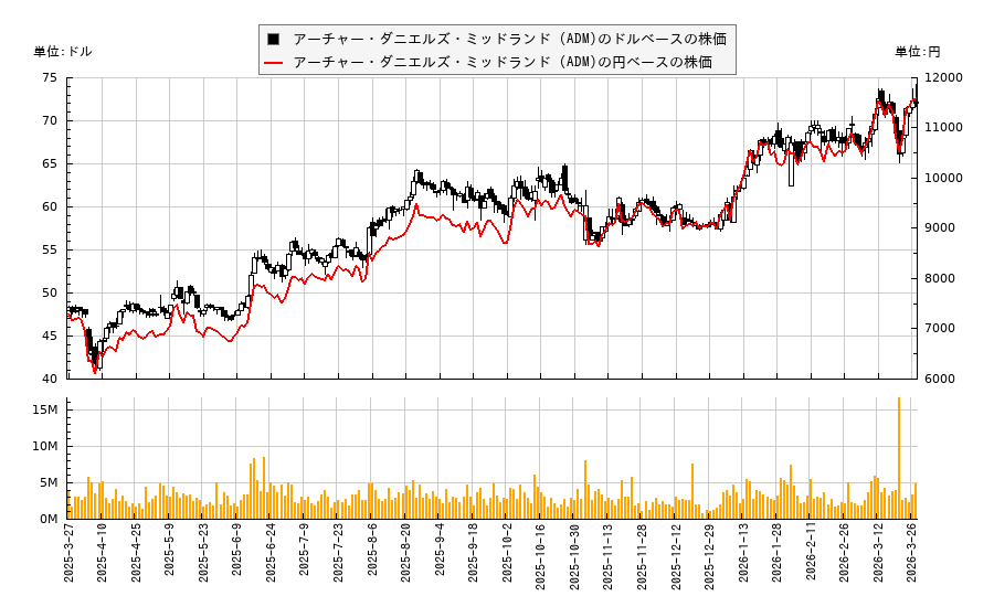 アーチャー・ダニエルズ・ミッドランド (ADM)(ADM)の株価チャート(日本円ベース&ドルベース)
