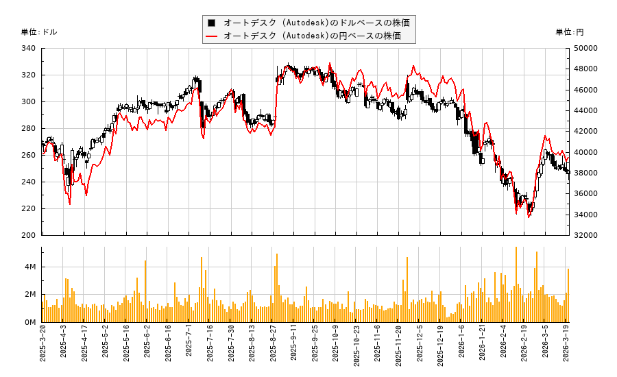 オートデスク (Autodesk)(ADSK)の株価チャート(日本円ベース&ドルベース)