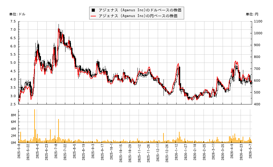 アジェナス (Agenus Inc)(AGEN)の株価チャート(日本円ベース&ドルベース)