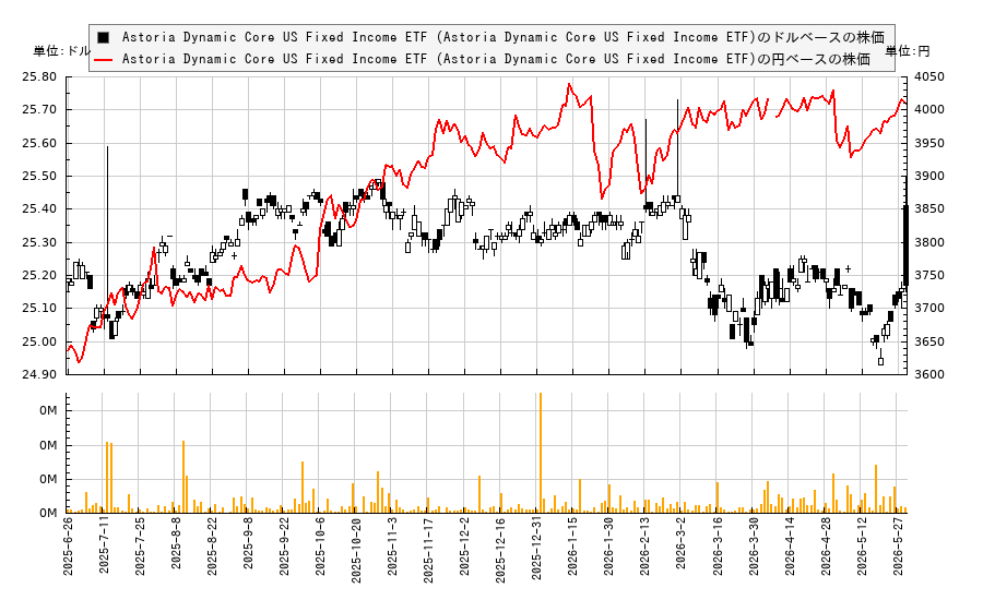 Astoria Dynamic Core US Fixed Income ETF (Astoria Dynamic Core US Fixed Income ETF)(AGGA)の株価チャート(日本円ベース&ドルベース)