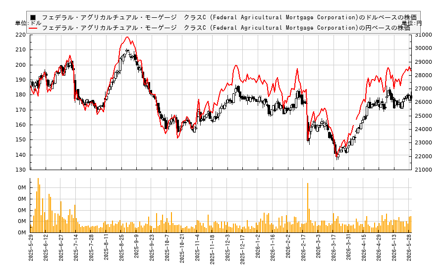 フェデラル・アグリカルチュアル・モーゲージ クラスC (Federal Agricultural Mortgage Corporation)(AGM)の株価チャート(日本円ベース&ドルベース)