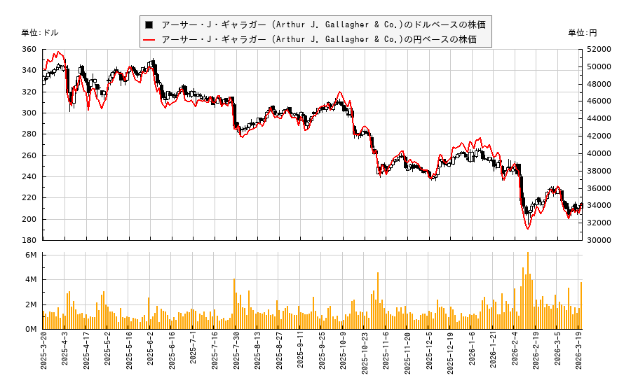 アーサー・J・ギャラガー (Arthur J. Gallagher & Co.)(AJG)の株価チャート(日本円ベース&ドルベース)