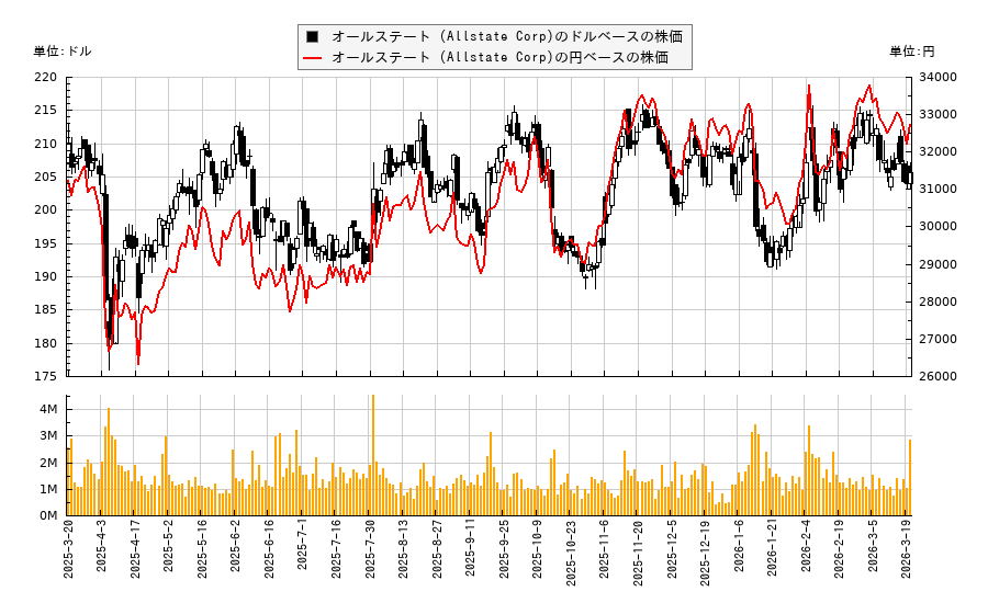 オールステート (Allstate Corp)(ALL)の株価チャート(日本円ベース&ドルベース)