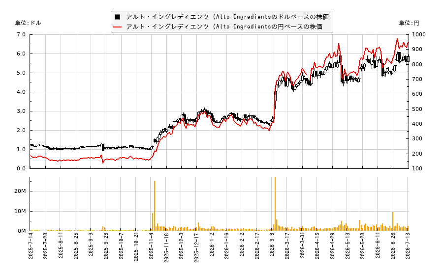 アルト・イングレディエンツ (Alto Ingredients(ALTO)の株価チャート(日本円ベース&ドルベース)