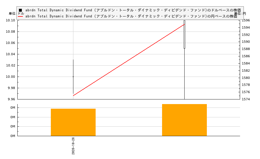 abrdn Total Dynamic Dividend Fund (アブルドン・トータル・ダイナミック・ディビデンド・ファンド)(AOD)の株価チャート(日本円ベース&ドルベース)