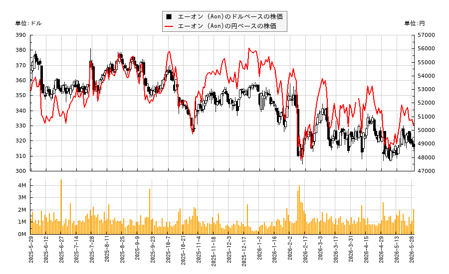 エーオン (Aon)(AON)の株価チャート(日本円ベース&ドルベース)