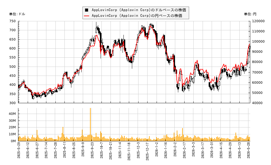 AppLovinCorp (Applovin Corp)(APP)の株価チャート(日本円ベース&ドルベース)