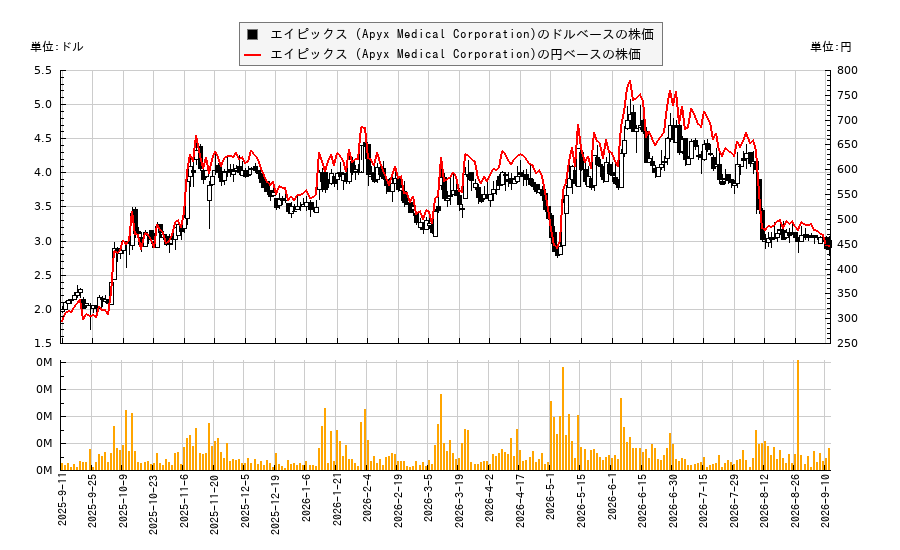 エイピックス (Apyx Medical Corporation)(APYX)の株価チャート(日本円ベース&ドルベース)