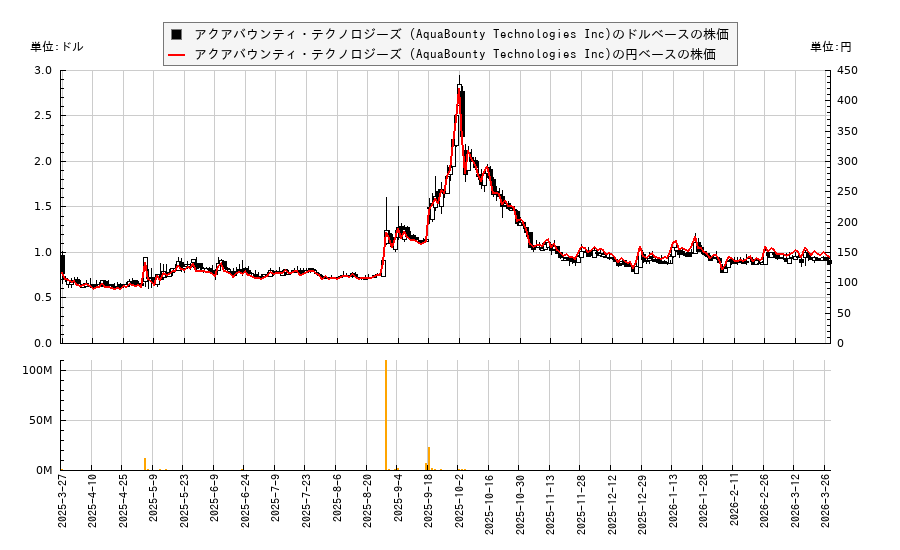 アクアバウンティ・テクノロジーズ (AquaBounty Technologies Inc)(AQB)の株価チャート(日本円ベース&ドルベース)
