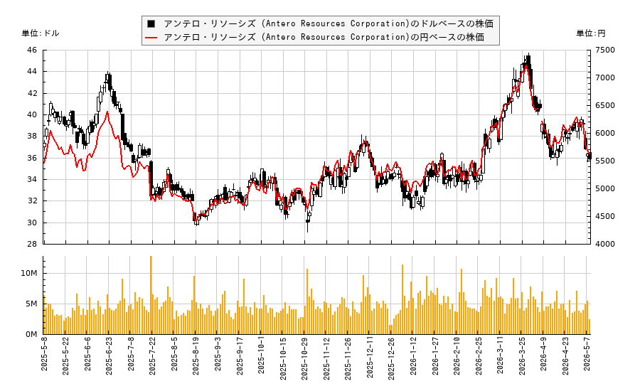 アンテロ・リソーシズ (Antero Resources Corporation)(AR)の株価チャート(日本円ベース&ドルベース)