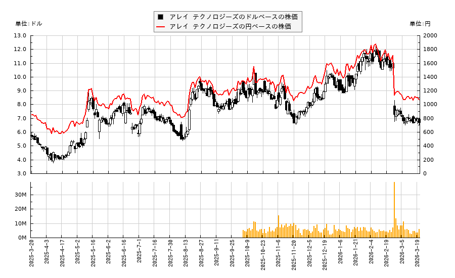 アレイ テクノロジーズ(ARRY)の株価チャート(日本円ベース&ドルベース)