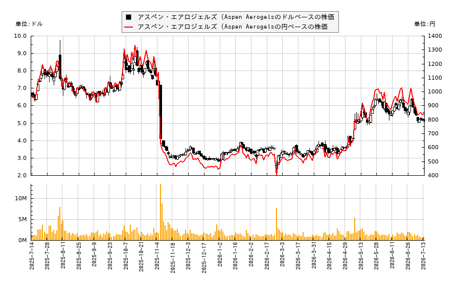 アスペン・エアロジェルズ (Aspen Aerogels(ASPN)の株価チャート(日本円ベース&ドルベース)