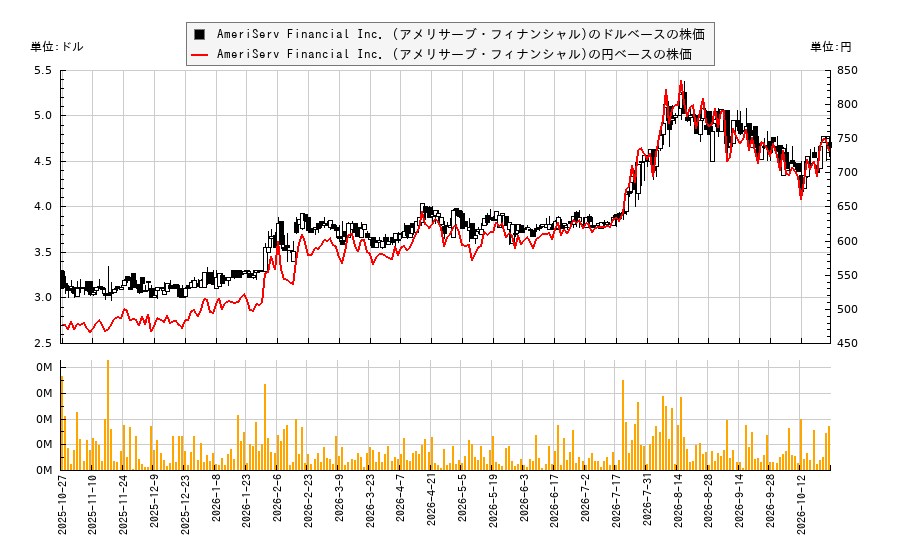 AmeriServ Financial Inc. (アメリサーブ・フィナンシャル)(ASRV)の株価チャート(日本円ベース&ドルベース)