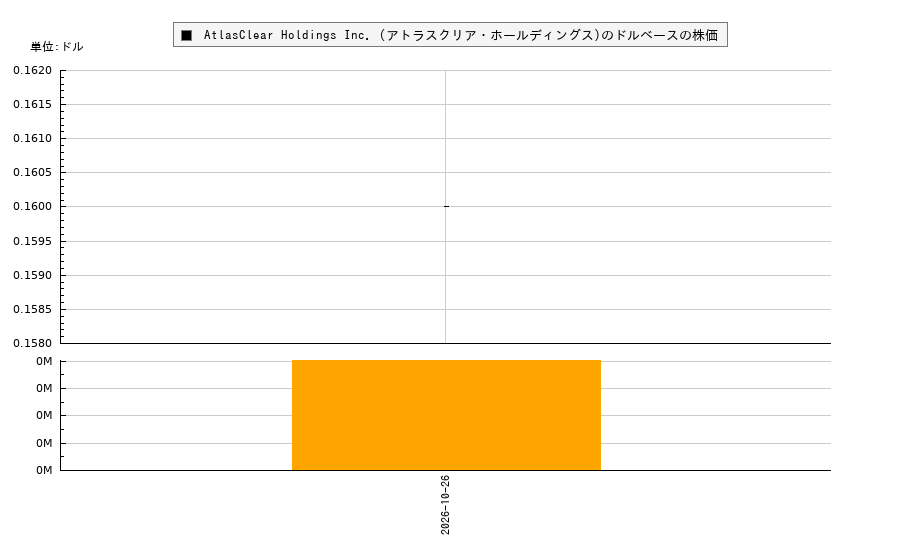AtlasClear Holdings Inc. (アトラスクリア・ホールディングス)(ATCH)の株価チャート(日本円ベース&ドルベース)