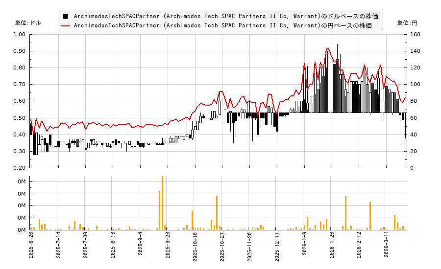 ArchimedesTechSPACPartner (Archimedes Tech SPAC Partners II Co. Warrant)(ATIIW)の株価チャート(日本円ベース&ドルベース)