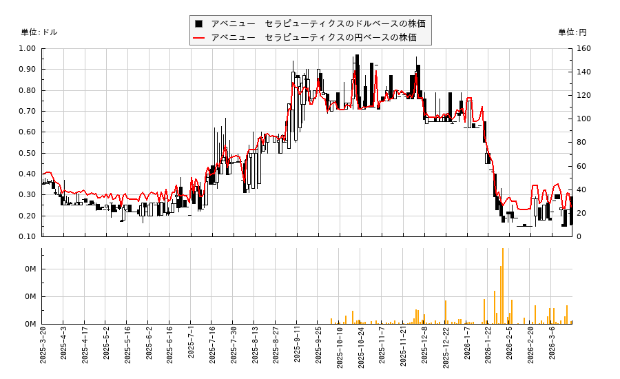 アベニュー セラピューティクス(ATXI)の株価チャート(日本円ベース&ドルベース)